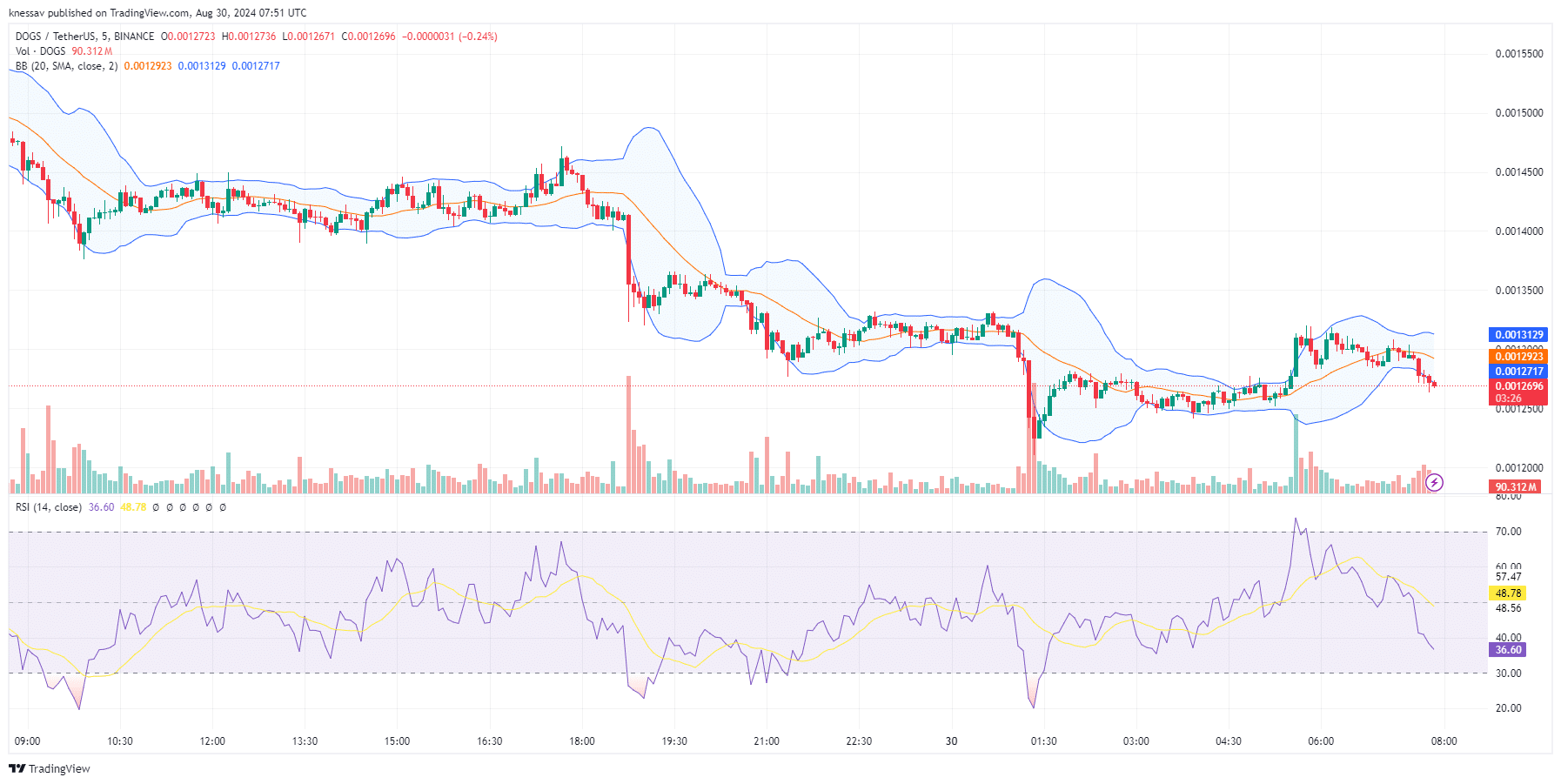 DOGS Price Prediction