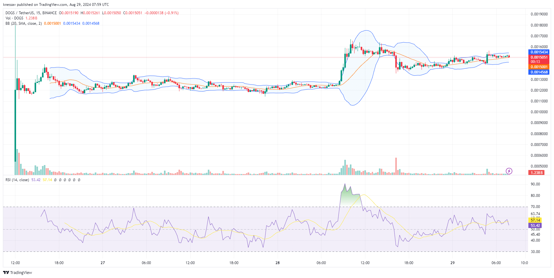 DOGS Price Prediction