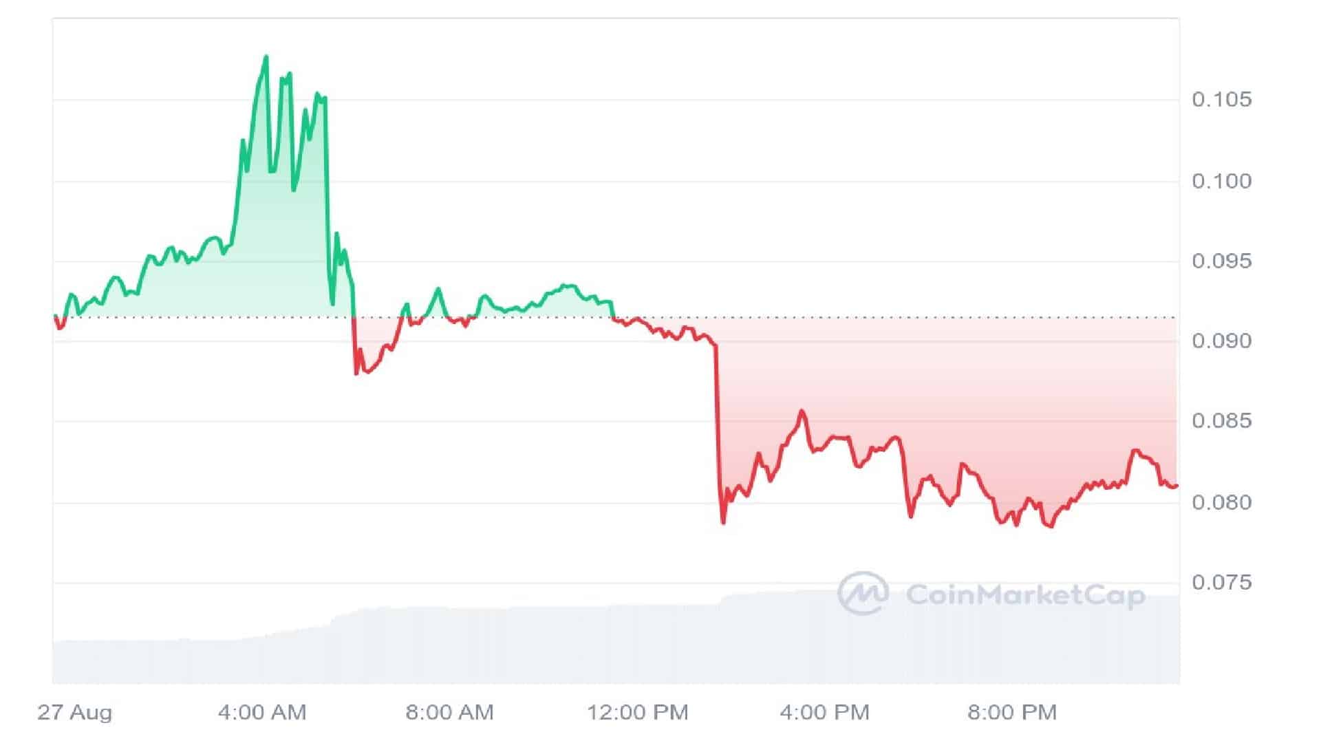 Daddy Tate 1 Day Price Graph