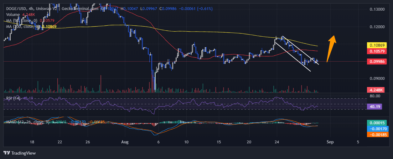 Dogecoin Price Chart Analysis Source: GeckoTerminal.com