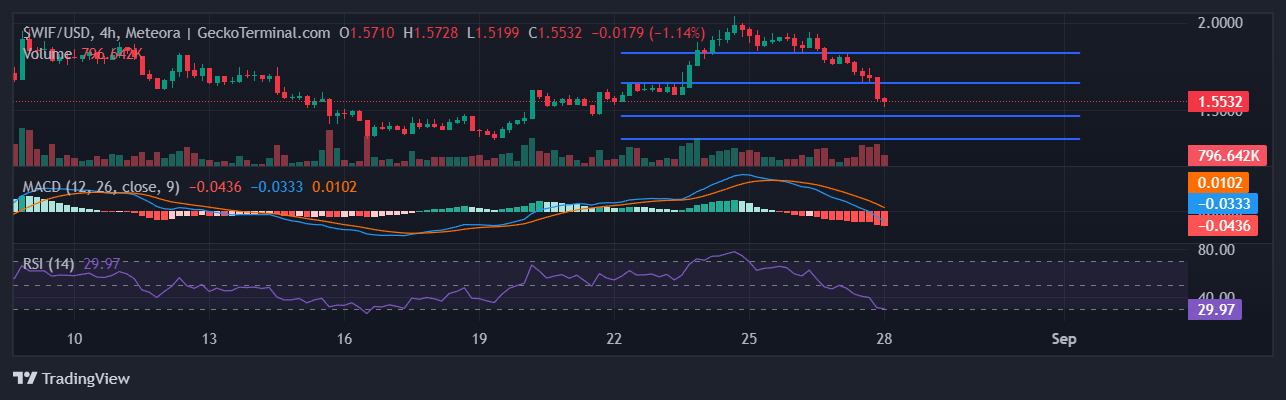 $WIF Chart Image