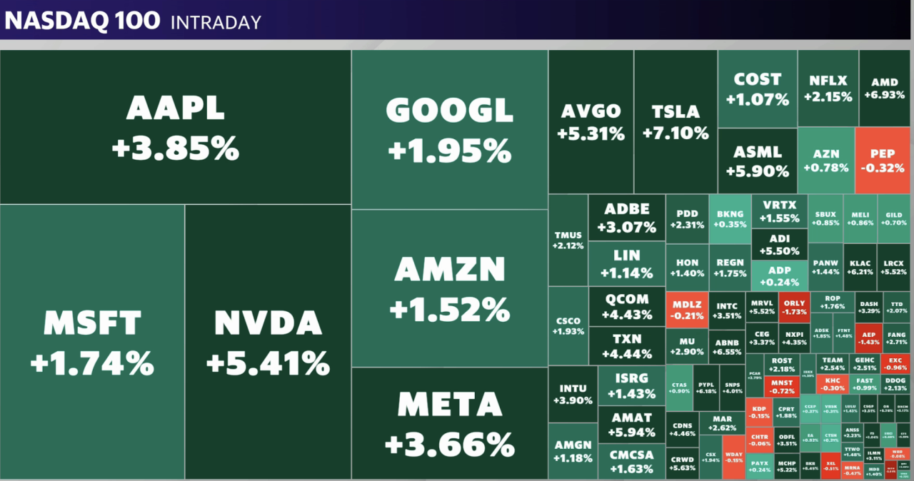 Tech stocks led gains on Thursday. 