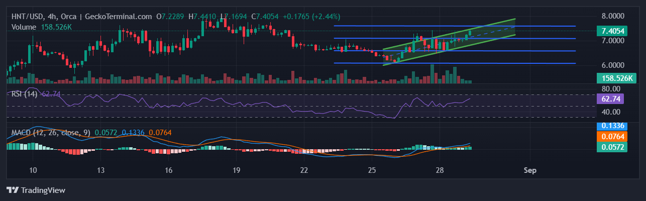 HNT Chart Image