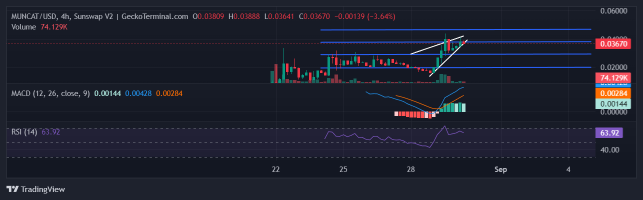 MUNCAT Chart Image