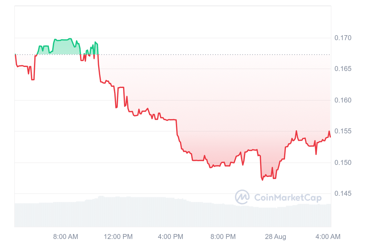 ADS Price Chart