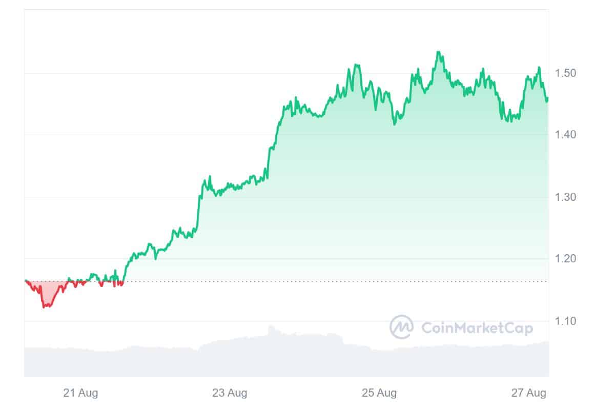 Immutable Price Chart