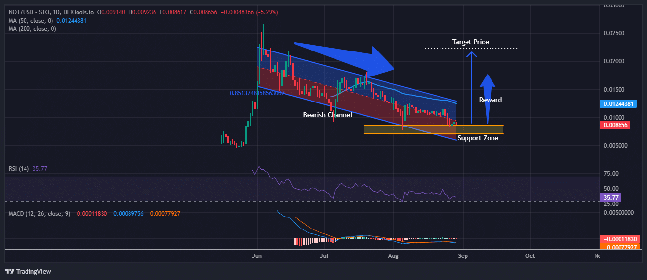 Notcoin price