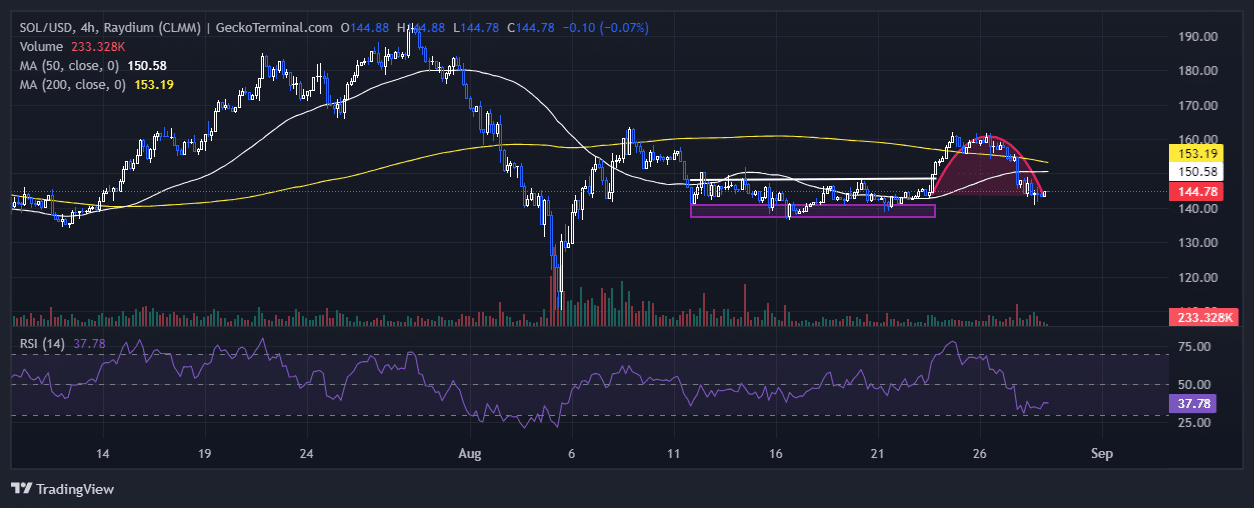 Solana Price Chart Analysis Source: GeckoTerminal.com