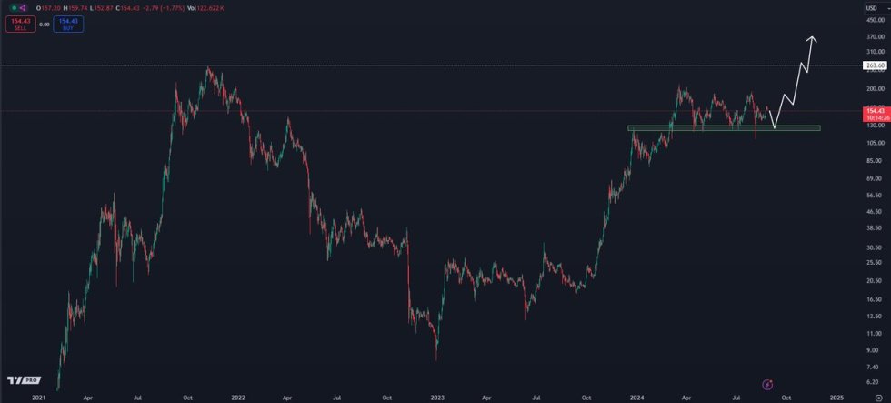 SOL price analysis suggesting new ATH.