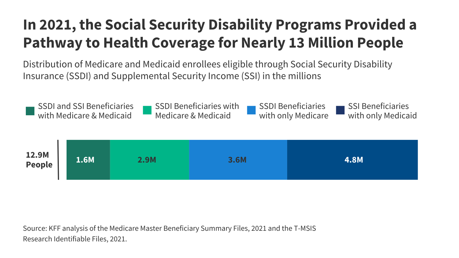 The Connection Between Social Security Disability Benefits and Health Coverage Through Medicaid and Medicare