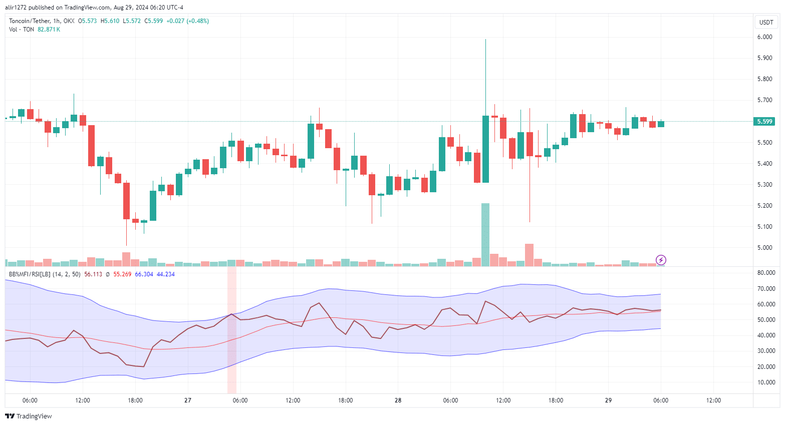 Toncoin Price Prediction