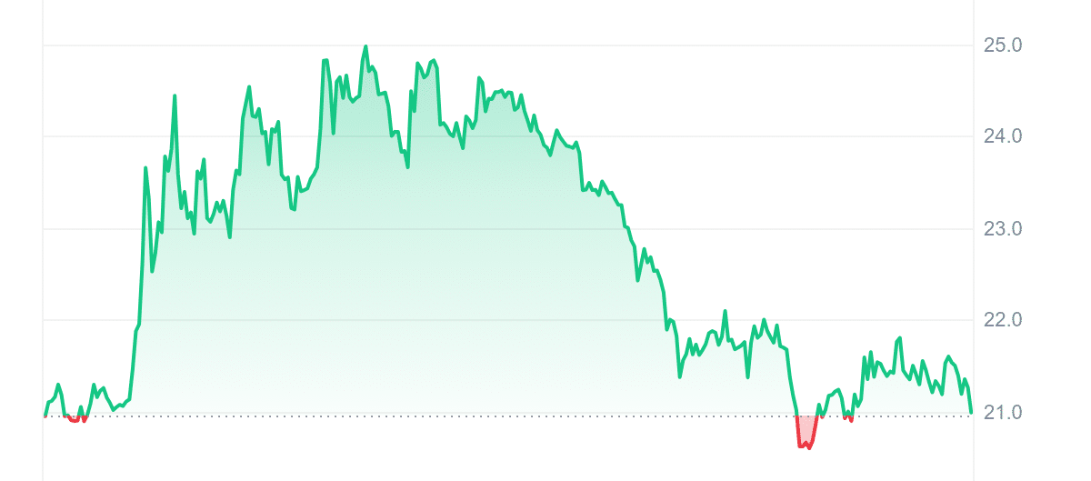 CREAM Price Chart