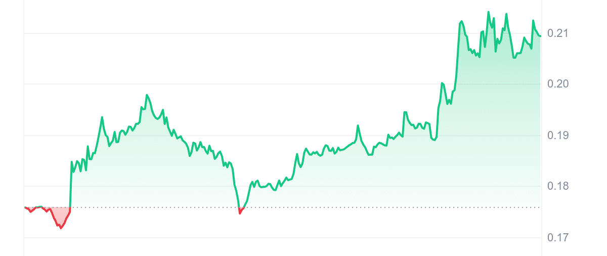 LOKA Price Chart