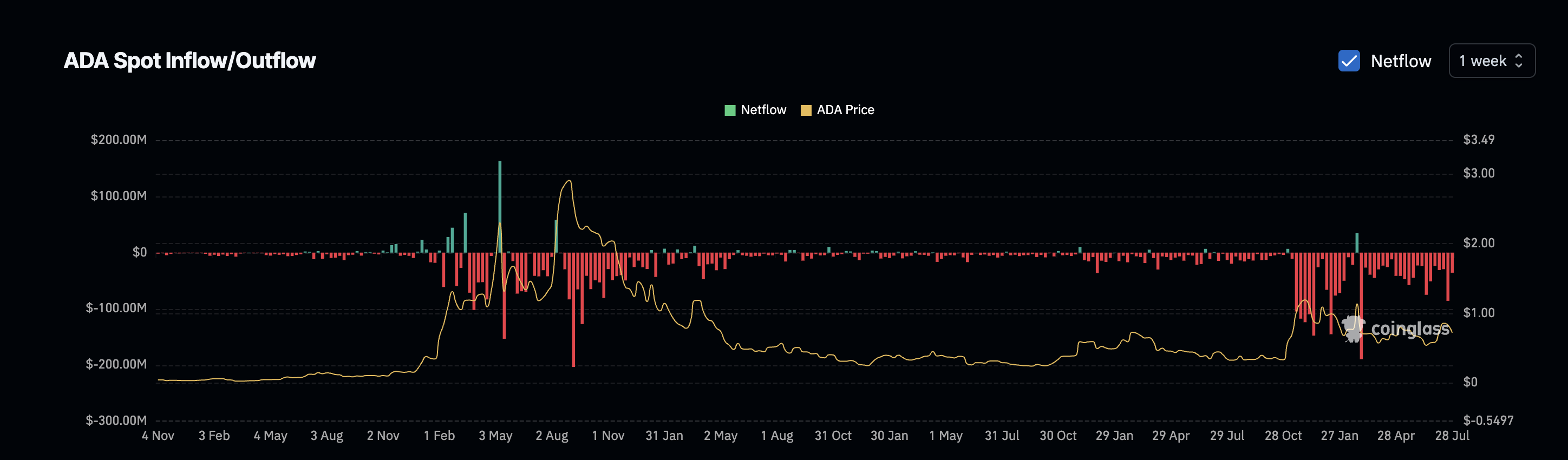 Cardano price and increasing outflows