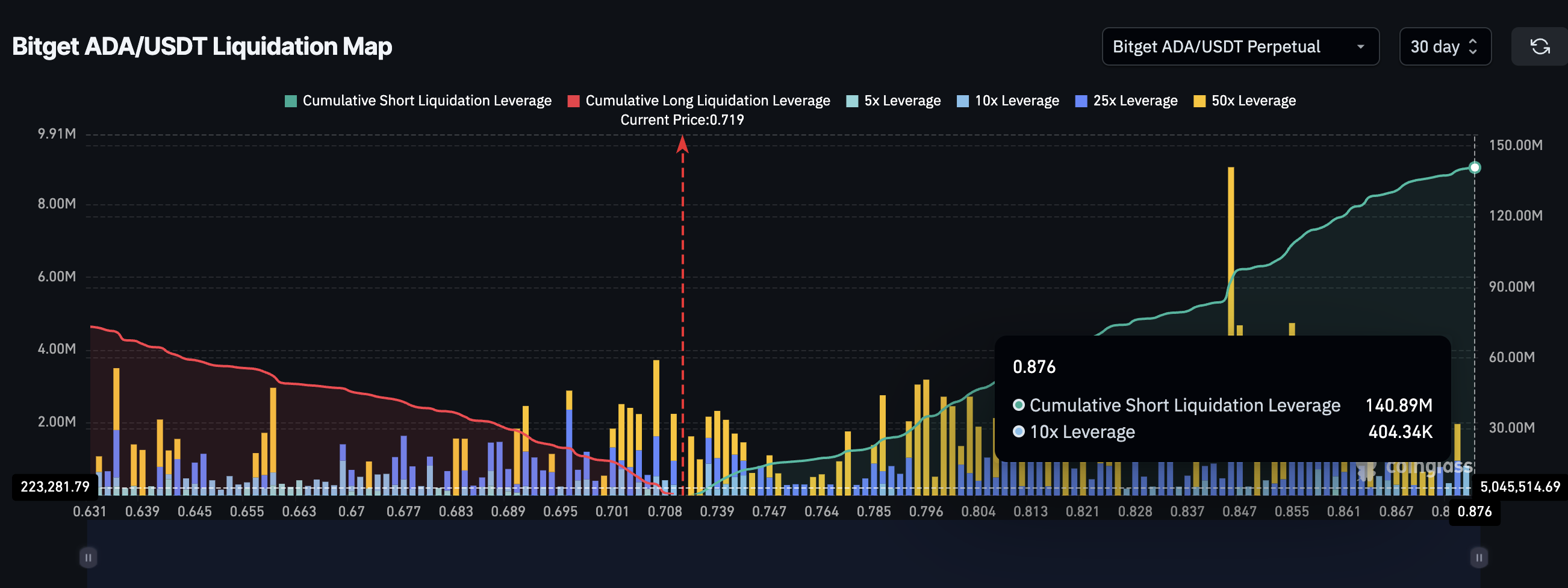 Cardano 30-day liquidation map
