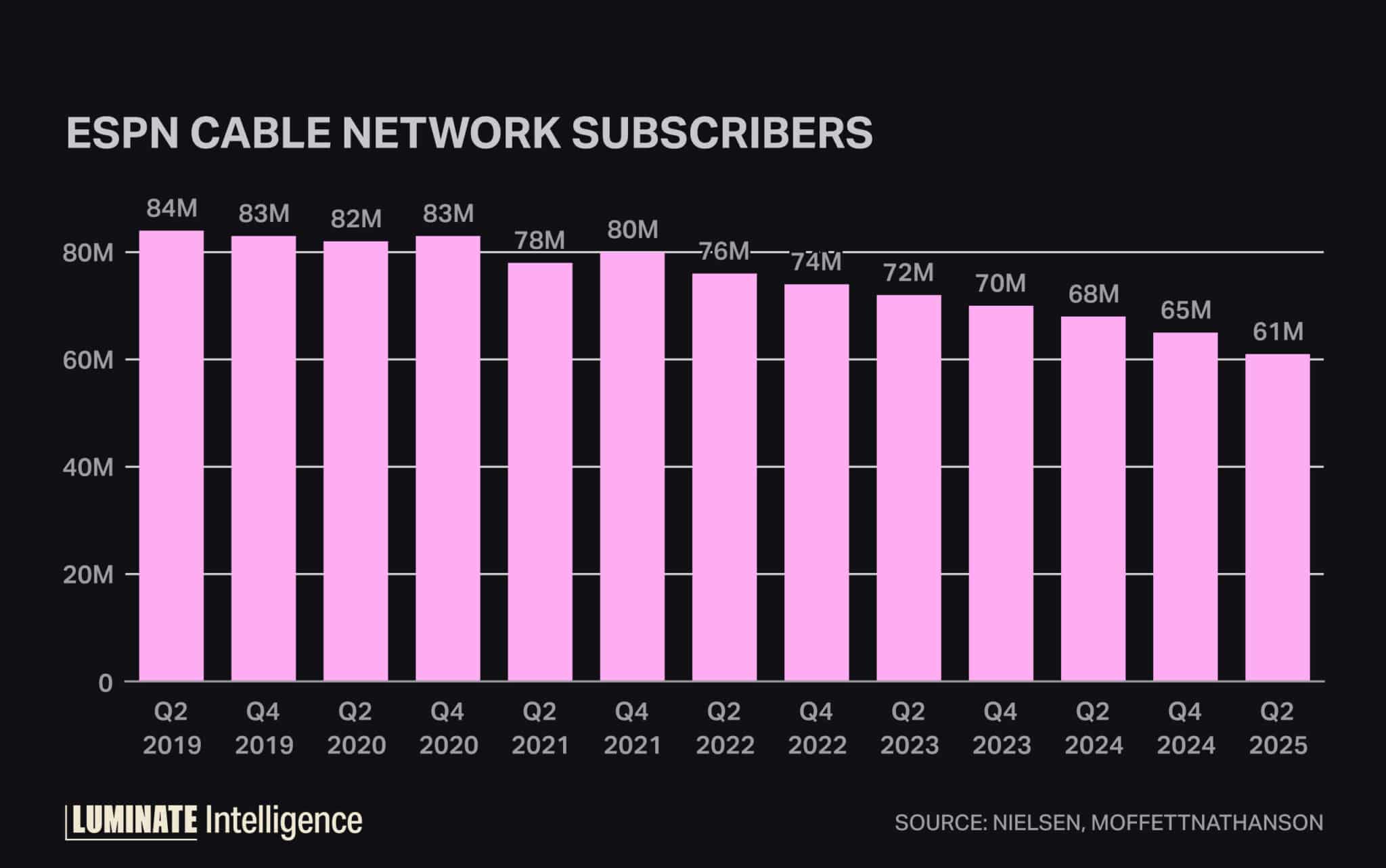 ESPN cable network subscribers.