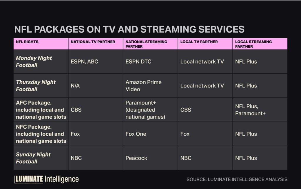 NFL packages on TV and streaming services.