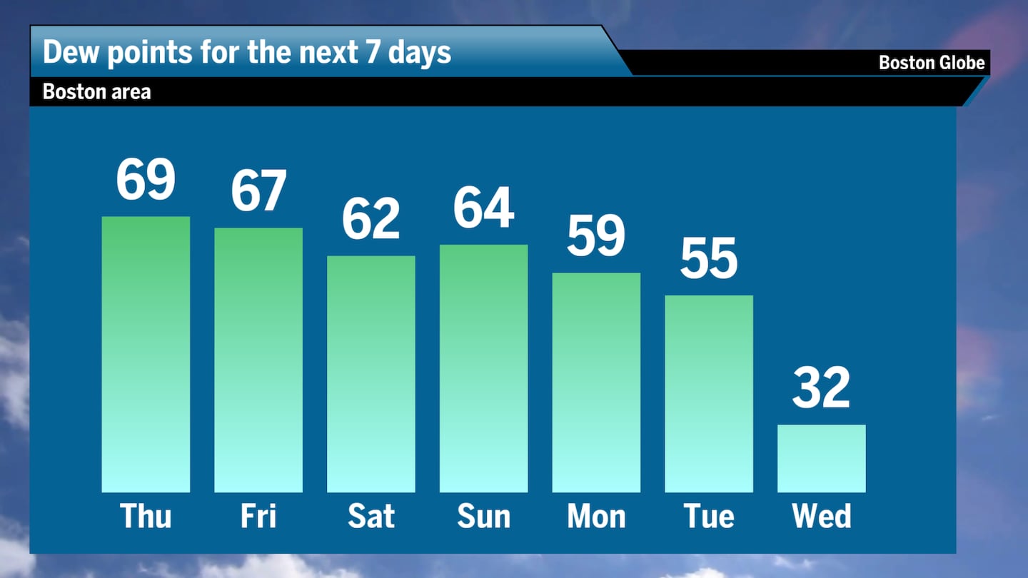 Plenty of moisture will be in the air, pushing dew points above 60 and making the air feel muggy.