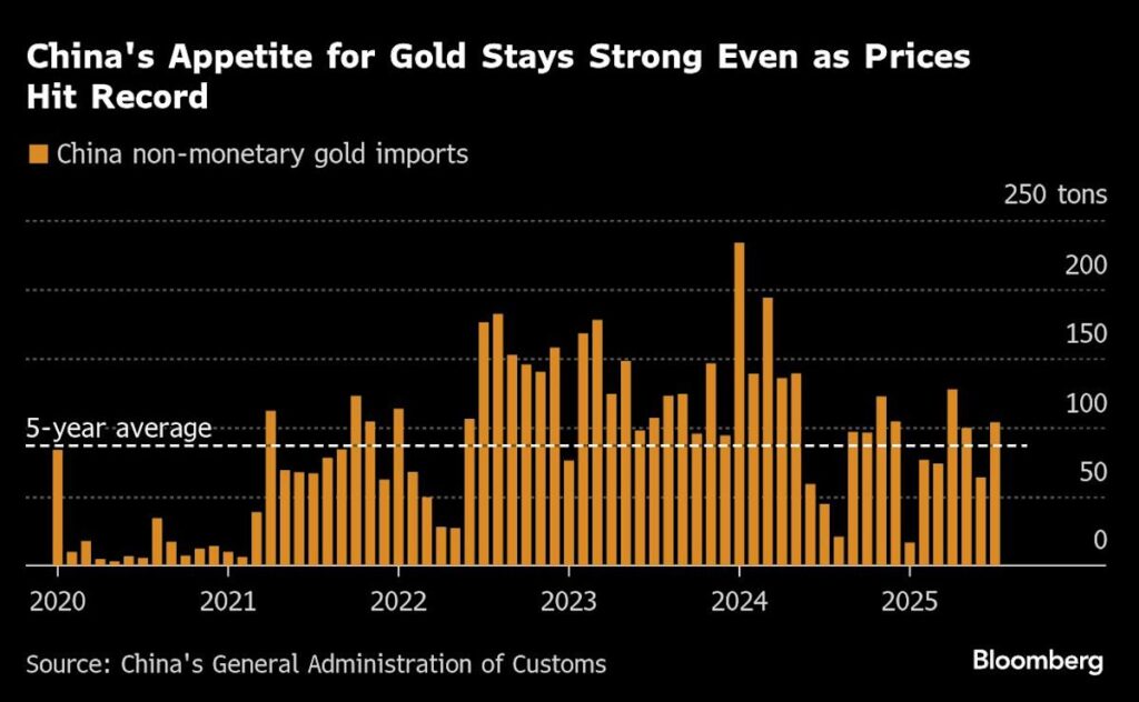 Gold Hits Fresh Record as Traders Weigh China Reserves, Fed Cuts