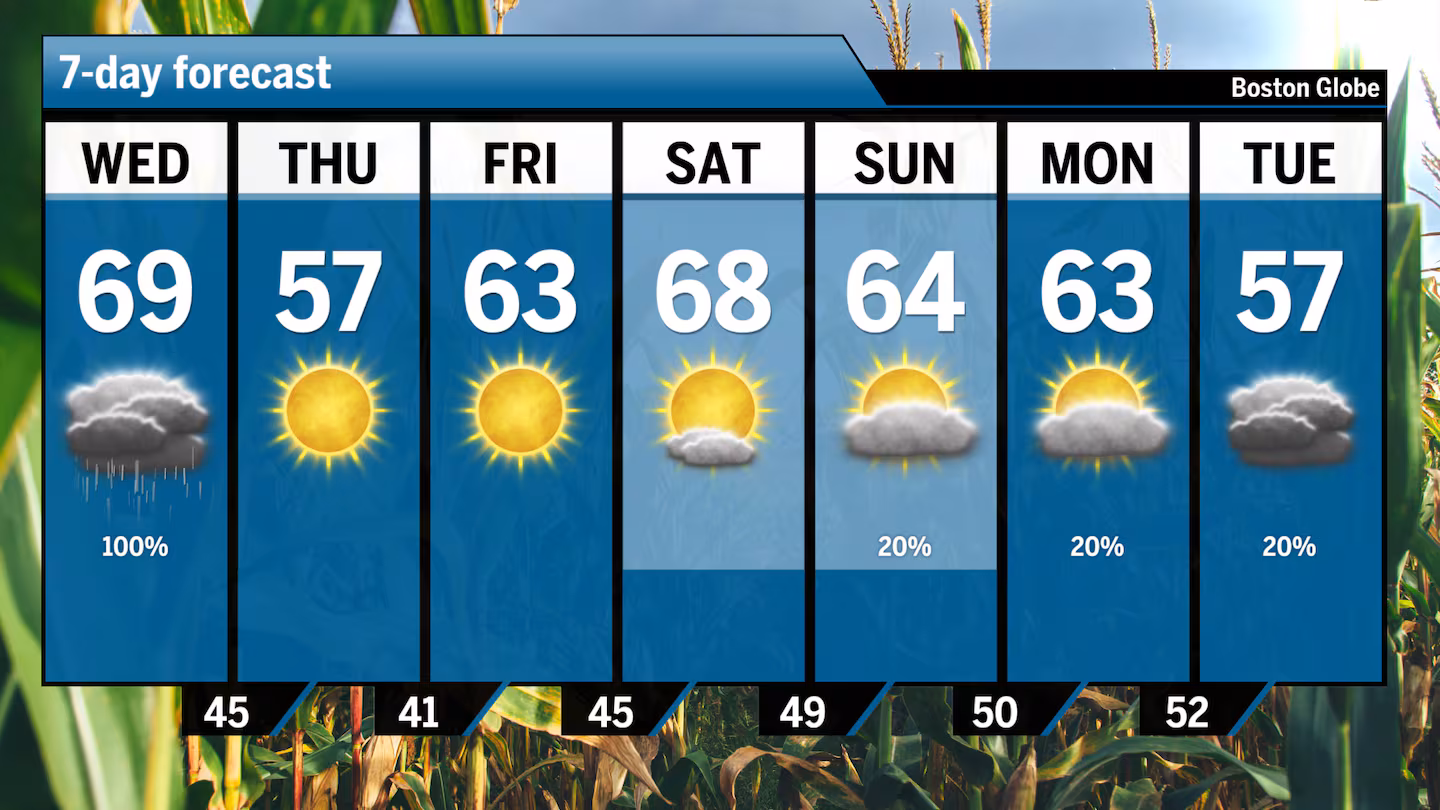 The forecast across Boston for the next seven days.