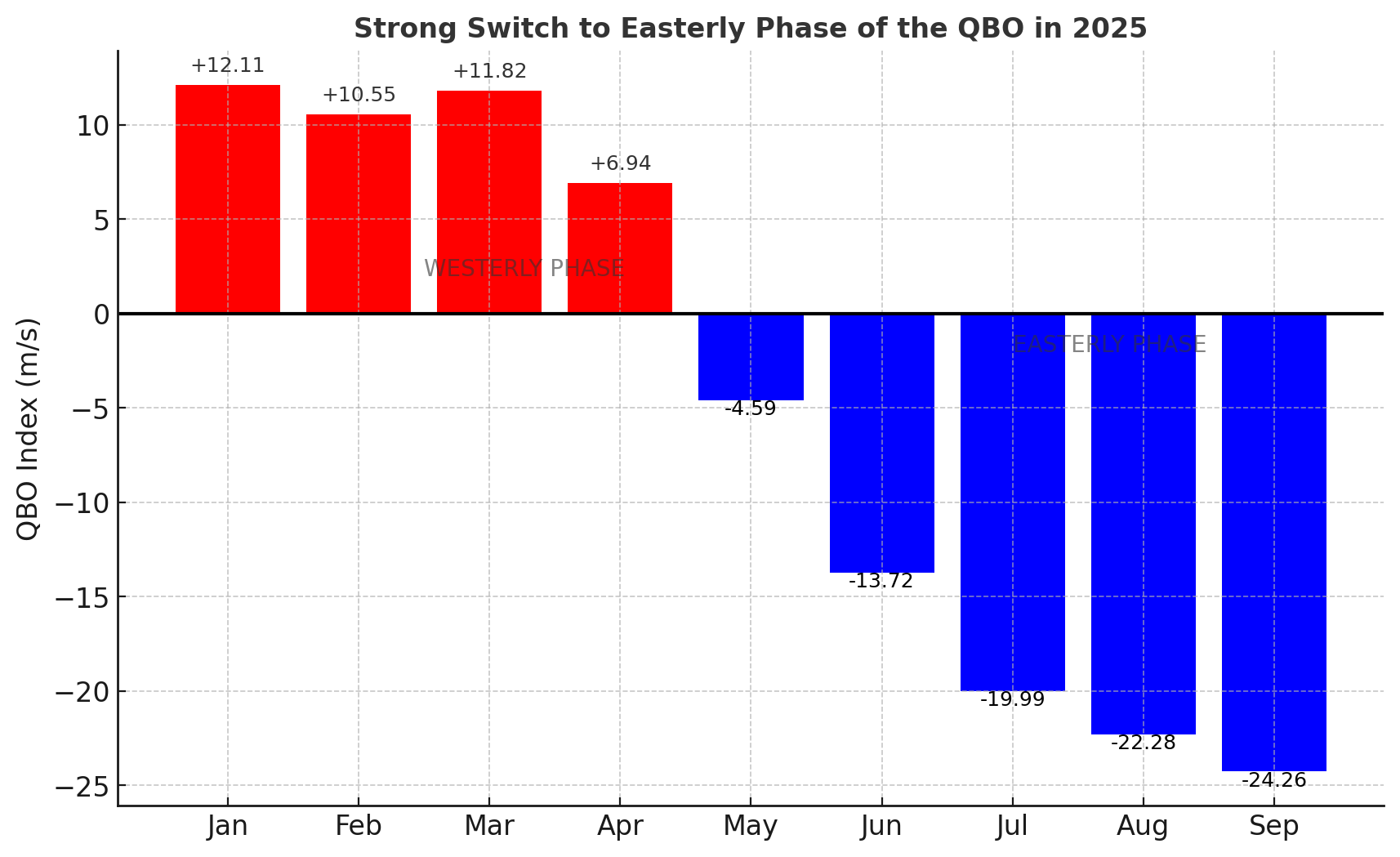 2025-weather-QBO-observation-data-nasa-strong-negative-phase-graph-monthly-progression