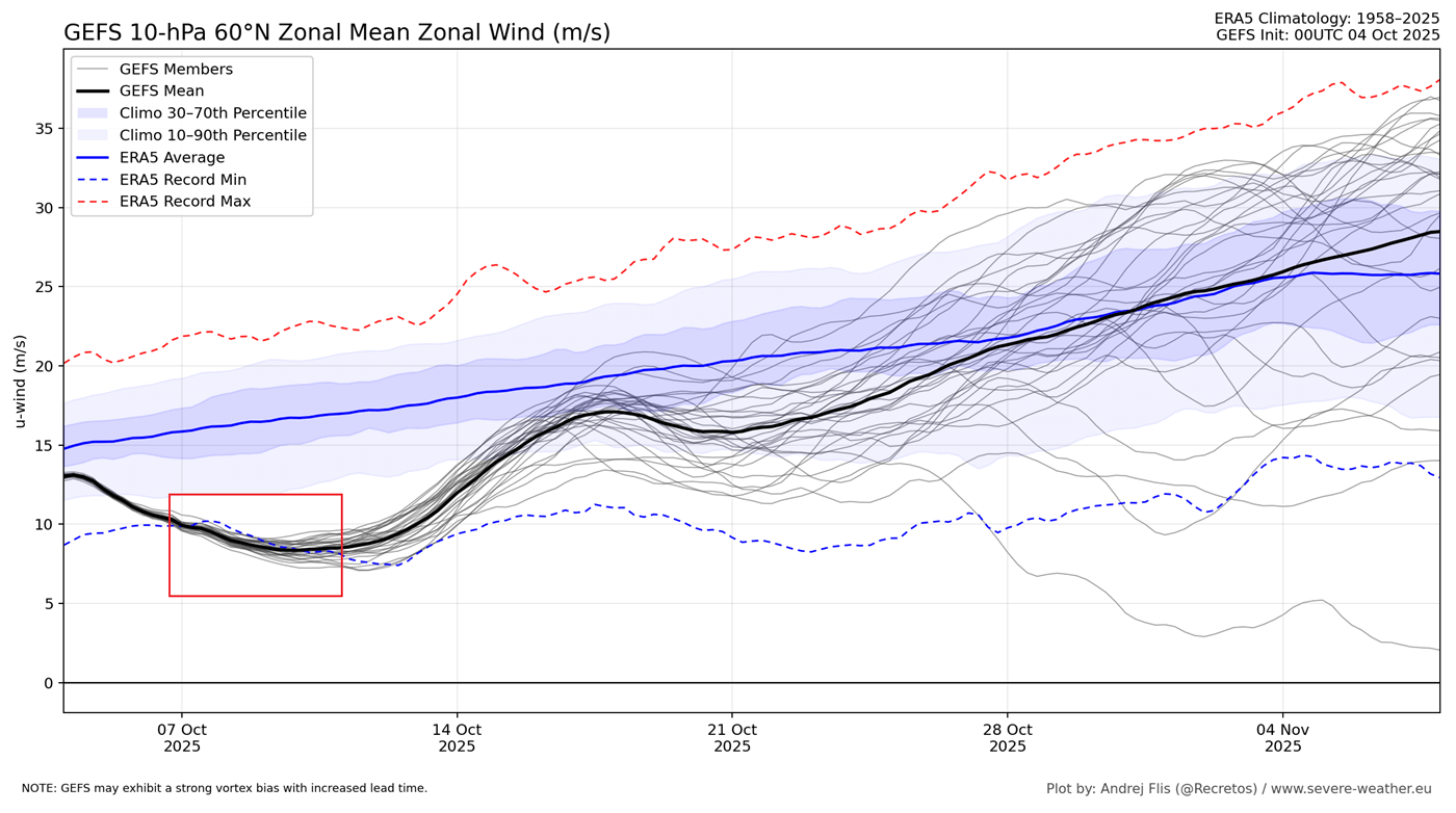 polar-vortex-winter-weather-forecast-winter-2025-2026-gefs-10mb-zonal-wind-extended