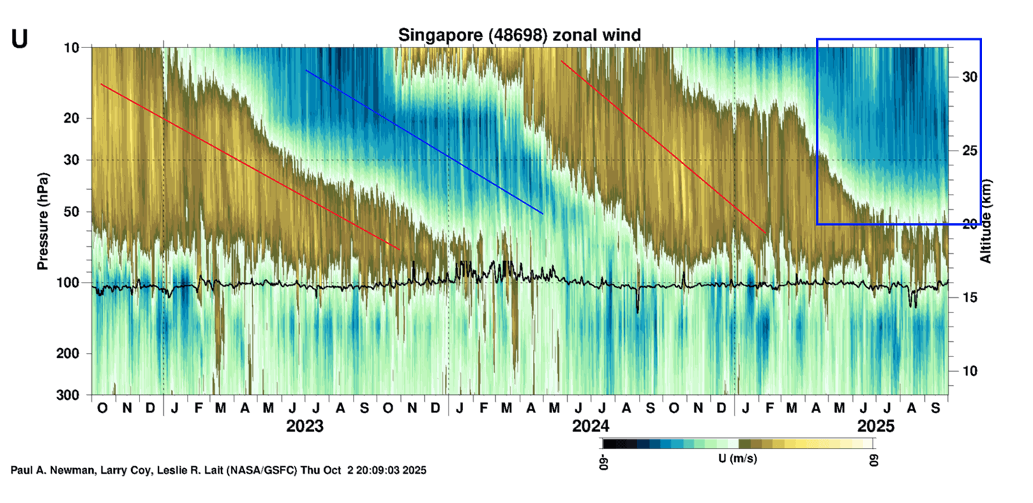 2025-weather-QBO-sounding-weather-wind-observation-data-nasa-strong-negative-phase