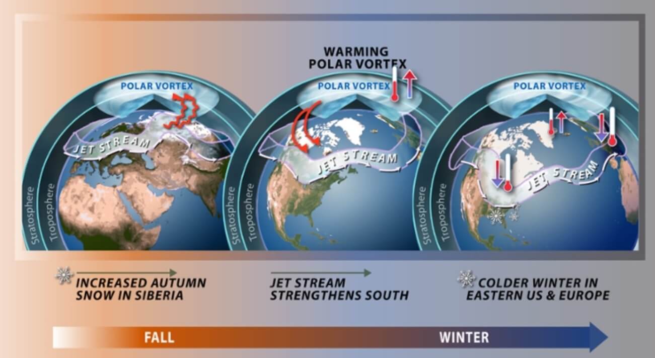weather-forecast-north-hemisphere-snow-feedback-polar-vortex-snowfall-warming-collapse-ssw-united-states-impact