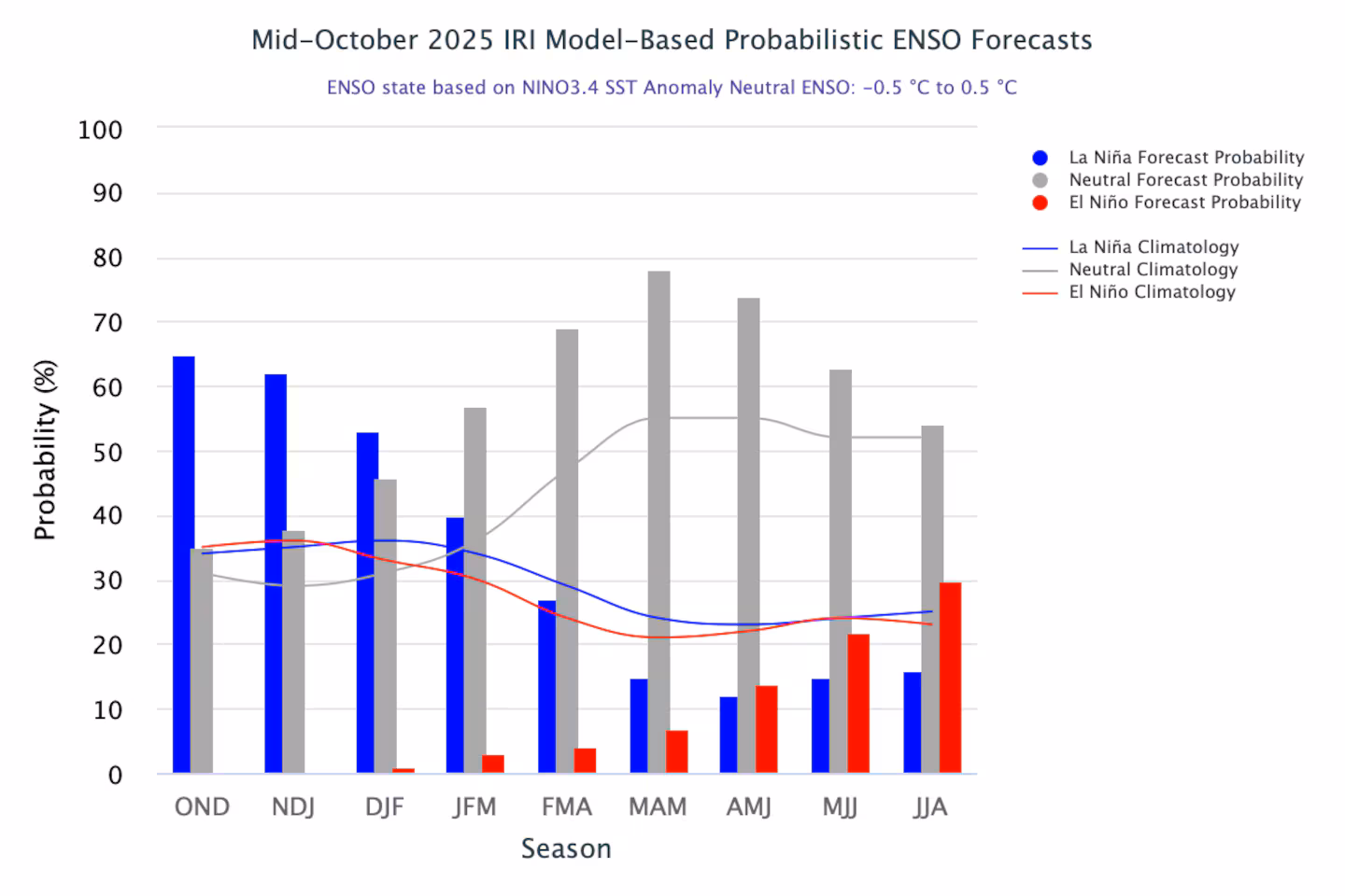 There may be a brief La Nina with a quick return to neutral conditions by the end of winter.