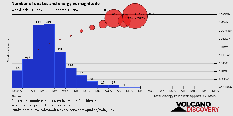 Number of quakes and energy vs magnitude
