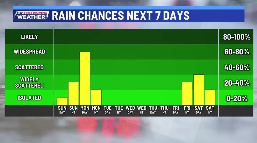 Rain chances coming up