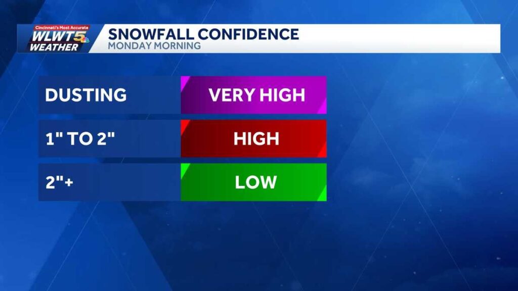 Snow showers to impact Monday morning commute in Cincinnati