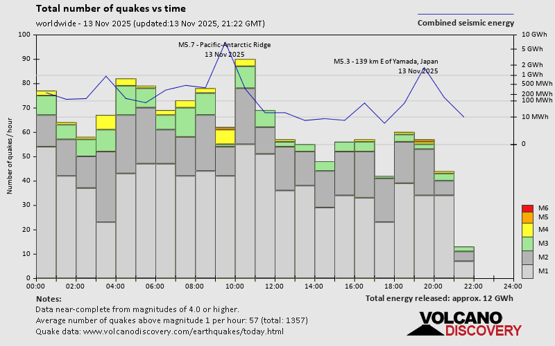 Number of quakes and energy vs time