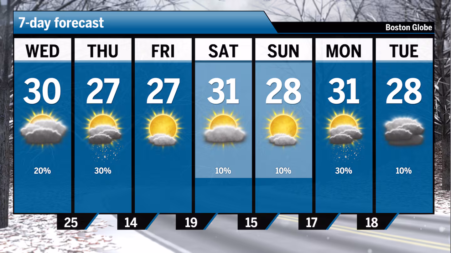 The seven-day forecast for the Boston area.