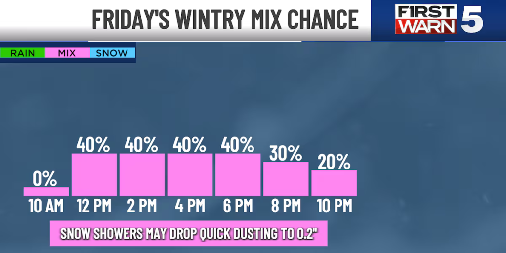 Wintry mix chances arrive Friday ahead of Saturday’s First Warn for hazardous cold