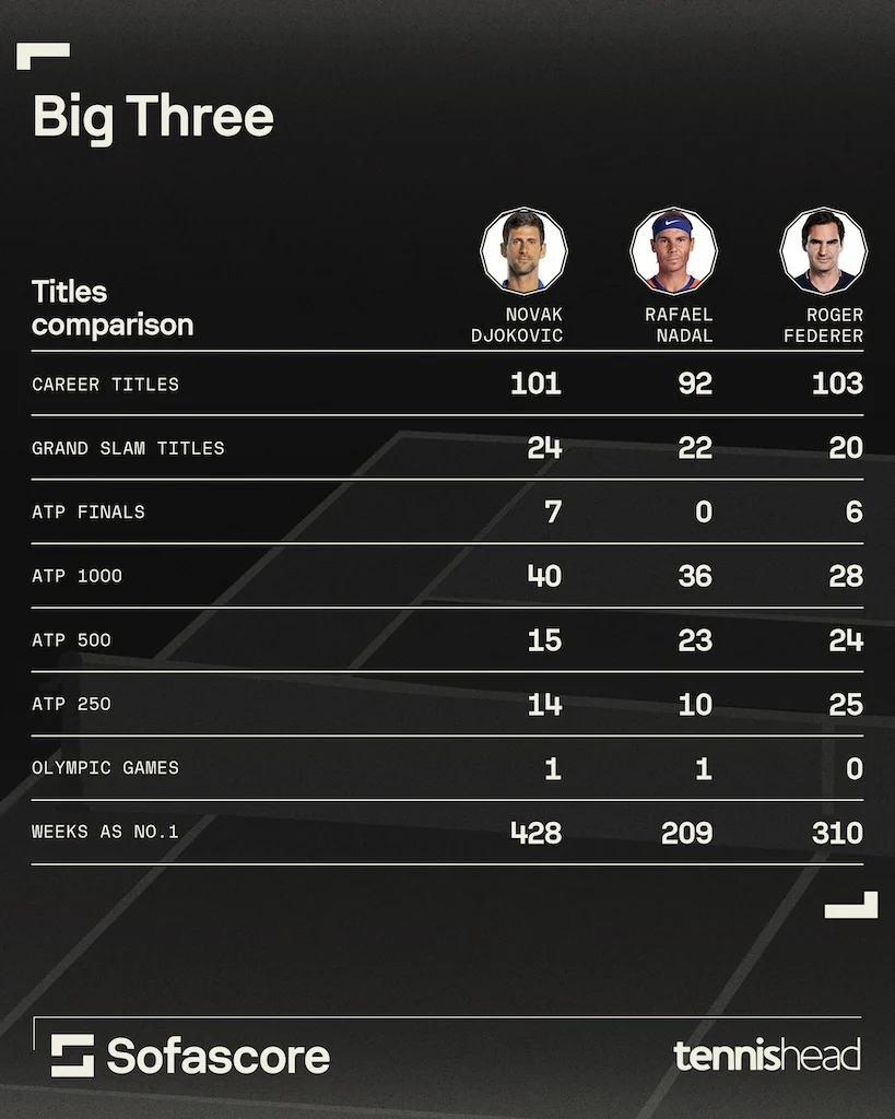 Big Three stats combined