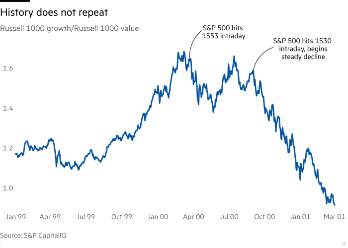 Line chart of Russell 1000 growth/Russell 1000 value showing History does not repeat