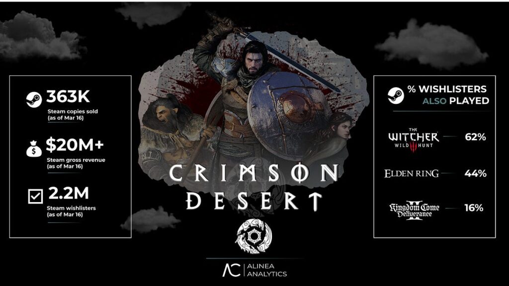 Crimson Desert is on track for a killer launch