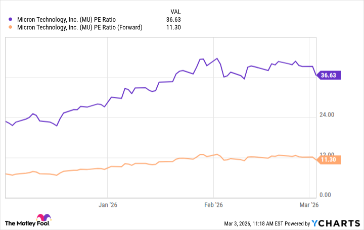 MU PE Ratio Chart