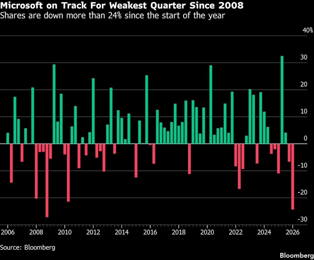 Microsoft Set for Worst Quarter Since 2008 as AI Takes Two Bites
