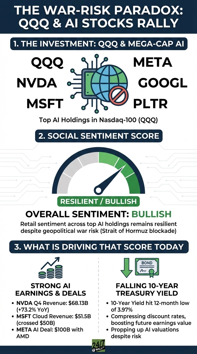 An infographic titled 'THE WAR-RISK PARADOX: QQQ & AI STOCKS RALLY'. Section 1, 'THE INVESTMENT: QQQ & MEGA-CAP AI', lists QQQ, NVDA, MSFT, META, GOOGL, PLTR next to a graphic of a circuit board connected to a globe with a red 'no' symbol. Text states 'Top AI Holdings in Nasdaq-100 (QQQ)'. Section 2, 'SOCIAL SENTIMENT SCORE', features a gauge showing 'BULLISH' sentiment, with the needle in the green zone. Text below reads 'OVERALL SENTIMENT: BULLISH' and explains retail sentiment remains resilient despite geopolitical war risk. Section 3, 'WHAT IS DRIVING THAT SCORE TODAY', has two columns. The first column, 'STRONG AI EARNINGS & DEALS', shows a rising stock chart icon and lists: 'NVDA Q4 Revenue: $68.13B (+73.2% YoY)', 'MSFT Cloud Revenue: $51.5B (crossed $50B)', and 'META AI Deal: $100B with AMD'. The second column, 'FALLING 10-YEAR TREASURY YIELD', shows a downward arrow and a bond icon, listing: '10-Year Yield hit 12-month low of 3.97%', 'Compressing discount rates, boosting future earnings value', and 'Propping up AI valuations despite risk'. The bottom right corner has a '24/7 WALL ST' logo.