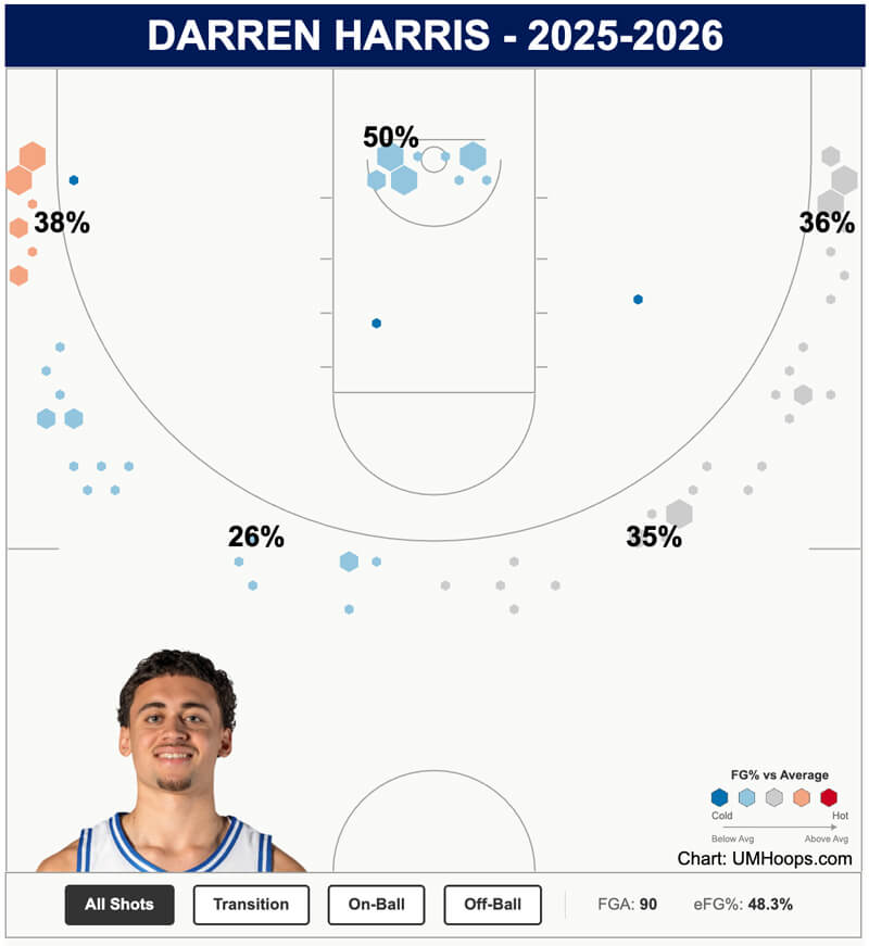 Darren Harris shot chart.