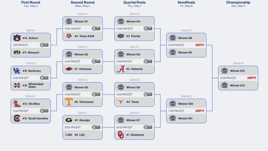 2026 SEC softball tournament: Bracket, schedule, scores