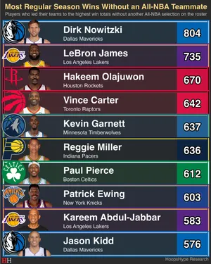 Dirk Nowtizki also leads the way for regular-season wins without All-NBA help