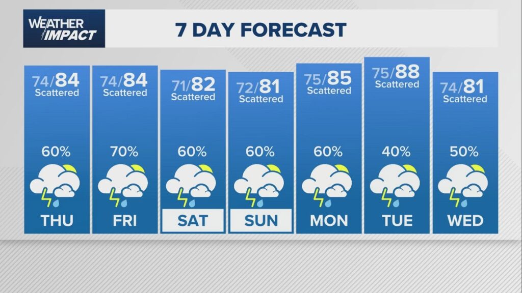 Houston forecast: Several days of rain with flood threat growing through Memorial Day weekend