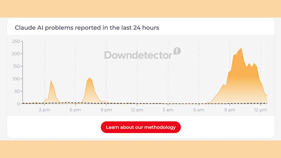 A Downdetector graph showing reported issues with Claude