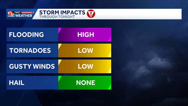 storm impacts