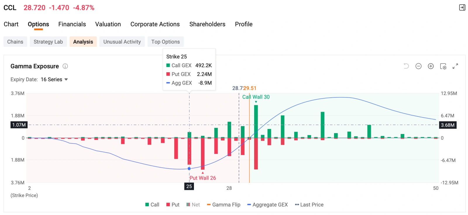 Welcome to your Daily Income Opportunities from the Seller Dashboard. This section highlights short-term income opportunities from today’s options market. Each pick is evaluated based on annualized ROI, probability of expiring out-of-the-money, and premium yield from the Seller Dashboard. Marvell Largest Options Trade Whale sold a block of $Marvell Technology (MRVL.US)$ Jan 21, 2028 $300 Call at the bid (opening position), collecting a total premium of ...