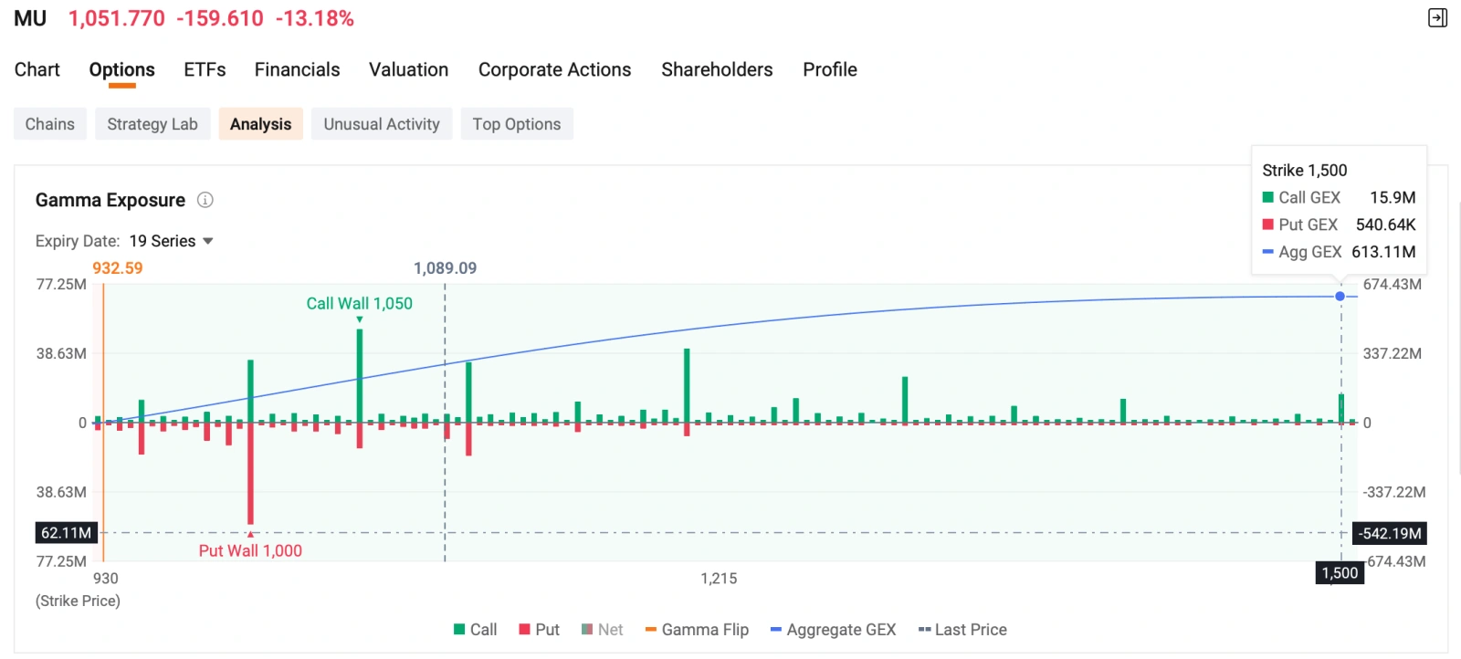Welcome to your Daily Income Opportunities from the Seller Dashboard. This section highlights short-term income opportunities from today’s options market. Each pick is evaluated based on annualized ROI, probability of expiring out-of-the-money, and premium yield from the Seller Dashboard. Marvell Largest Options Trade Whale sold a block of $Marvell Technology (MRVL.US)$ Jan 21, 2028 $300 Call at the bid (opening position), collecting a total premium of ...