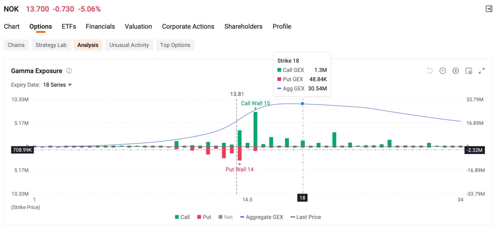 Welcome to your Daily Income Opportunities from the Seller Dashboard. This section highlights short-term income opportunities from today’s options market. Each pick is evaluated based on annualized ROI, probability of expiring out-of-the-money, and premium yield from the Seller Dashboard. Marvell Largest Options Trade Whale sold a block of $Marvell Technology (MRVL.US)$ Jan 21, 2028 $300 Call at the bid (opening position), collecting a total premium of ...